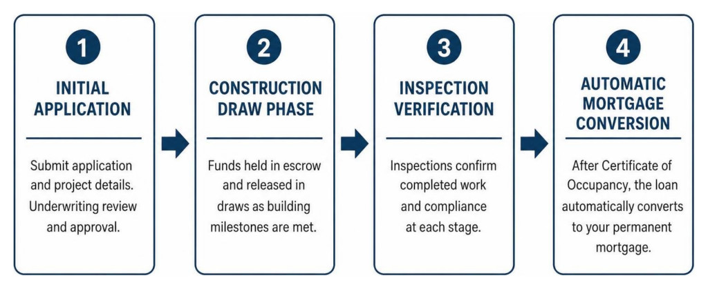 Step-by-step diagram showing initial application, construction draw phase, inspection verification, and automatic mortgage